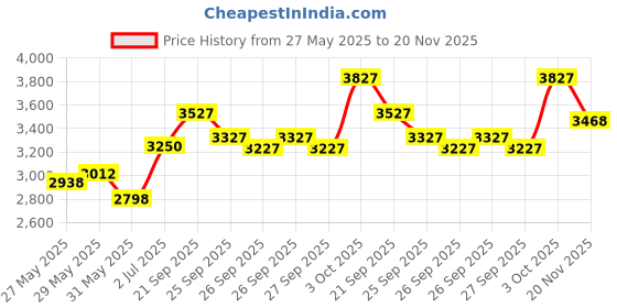 flipkart.com gfx TPV Tray Mat ForPunch gfx Price History Graph from 27 May 2025 to 20 Nov 2025