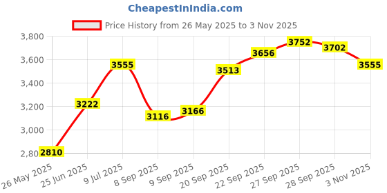 flipkart.com gfx TPV Tray Mat ForTata Nexon gfx Price History Graph from 26 May 2025 to 3 Nov 2025