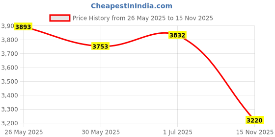 flipkart.com gfx TPV Tray Mat ForTata Nexon gfx Price History Graph from 26 May 2025 to 15 Nov 2025