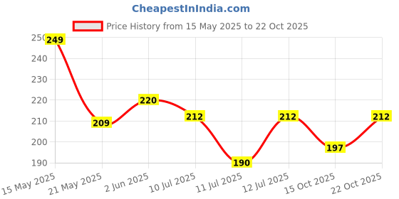 flipkart.com albatroz TPXP2 24 inch 1 Bar Towel Rod albatroz Price History Graph from 15 May 2025 to 22 Oct 2025