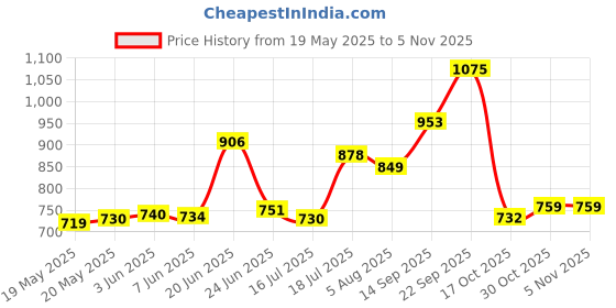 flipkart.com TPZ 3366 Aluminum Tripod (55-Inch), Universal Tripod for All Smart Phones, Cameras Tripod Price History Graph from 19 May 2025 to 5 Nov 2025