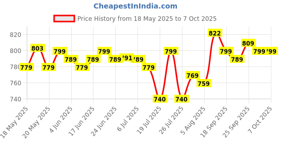 flipkart.com TPZ 3366 Aluminum Tripod (55-Inch), with Mic, Shutter Button & all Mobile Holder Tripod, Tripod Kit Price History Graph from 18 May 2025 to 7 Oct 2025