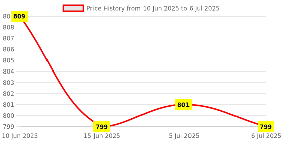 flipkart.com TPZ Heavy Aluminum Tripod (55-Inch), with Mic, Shutter Button & Mobile Holder Tripod Price History Graph from 10 Jun 2025 to 6 Jul 2025