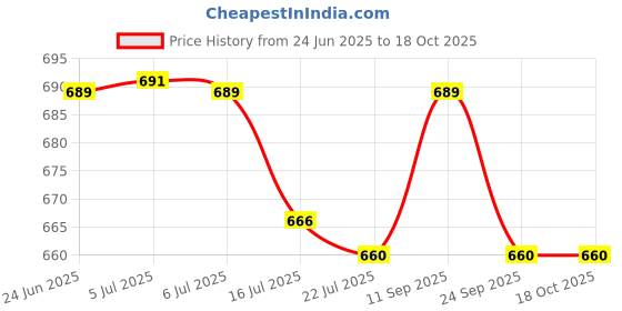flipkart.com TPZ SK-01 Tripod Price History Graph from 24 Jun 2025 to 17 Oct 2025