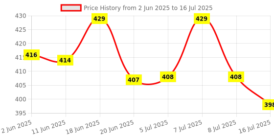 flipkart.com TPZ Vlogging Kit for Video Making with Mic, Tripod, LED Light & Phone Holder Clip Tripod Kit Price History Graph from 2 Jun 2025 to 16 Jul 2025