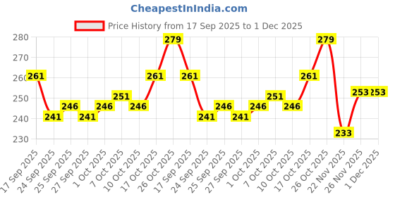 flipkart.com tqh Pack of 2 Men Vest tqh Price History Graph from 17 Sep 2025 to 1 Dec 2025