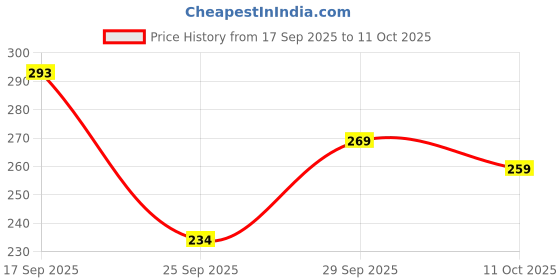 flipkart.com tqh Women Printed Round Neck Cotton Blend Orange T-Shirt tqh Price History Graph from 17 Sep 2025 to 11 Oct 2025