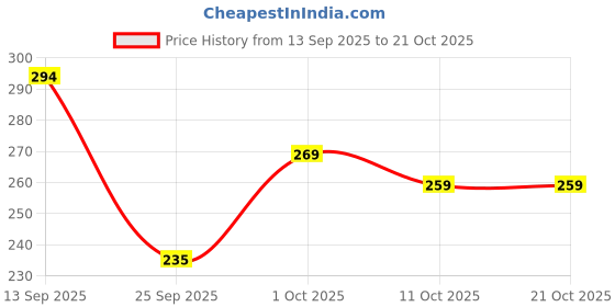 flipkart.com tqh Women Printed Round Neck Cotton Blend Red T-Shirt tqh Price History Graph from 13 Sep 2025 to 20 Oct 2025