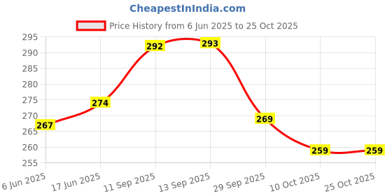 flipkart.com tqh Women Printed, Typography Round Neck Cotton Blend Black T-Shirt tqh Price History Graph from 6 Jun 2025 to 25 Oct 2025