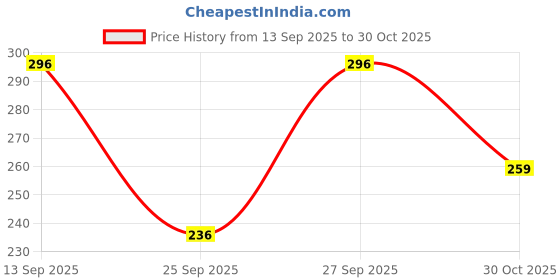flipkart.com tqh Women Printed, Typography Round Neck Cotton Blend Brown T-Shirt tqh Price History Graph from 13 Sep 2025 to 30 Oct 2025
