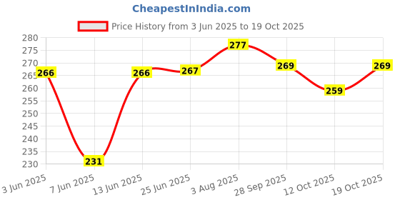 flipkart.com tqh Women Printed, Typography Round Neck Cotton Blend Orange T-Shirt tqh Price History Graph from 3 Jun 2025 to 19 Oct 2025