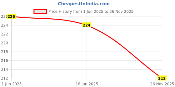 flipkart.com TQLOQZ Bucket caps Price History Graph from 1 Jun 2025 to 26 Nov 2025