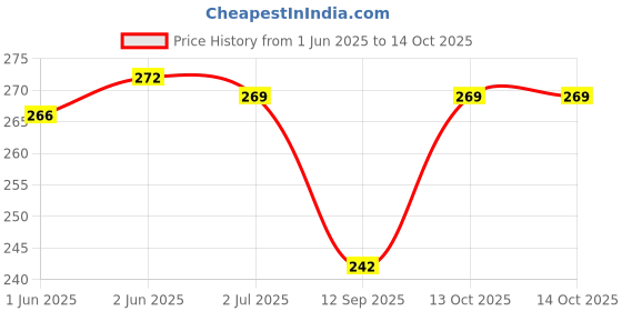 flipkart.com TQLOQZ Gardner round hats Price History Graph from 1 Jun 2025 to 14 Oct 2025