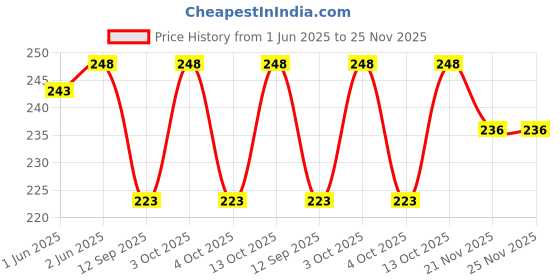 flipkart.com TQLOQZ Panama Cricket Umpire caps and hat Price History Graph from 1 Jun 2025 to 21 Nov 2025