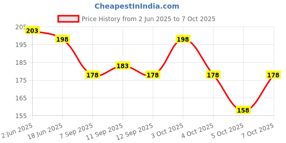 flipkart.com TQLOQZ Plain Round Bucket hats Price History Graph from 2 Jun 2025 to 7 Oct 2025