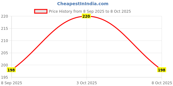 flipkart.com TQLOQZ Round summer bucket hats and caps Price History Graph from 8 Sep 2025 to 3 Oct 2025