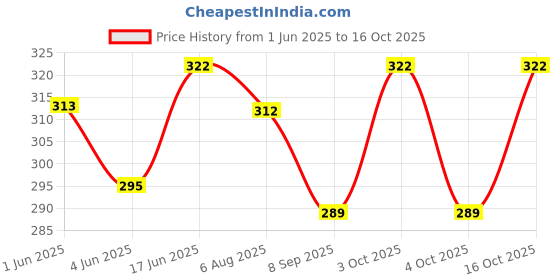 flipkart.com tqloqz Solid Beanie tqloqz Price History Graph from 1 Jun 2025 to 16 Oct 2025
