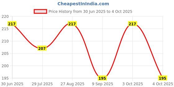 flipkart.com tqloqz Solid Skull Cap tqloqz Price History Graph from 30 Jun 2025 to 4 Oct 2025
