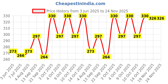 flipkart.com tqloqz Solid Sports/Regular Cap tqloqz Price History Graph from 3 Jun 2025 to 23 Nov 2025
