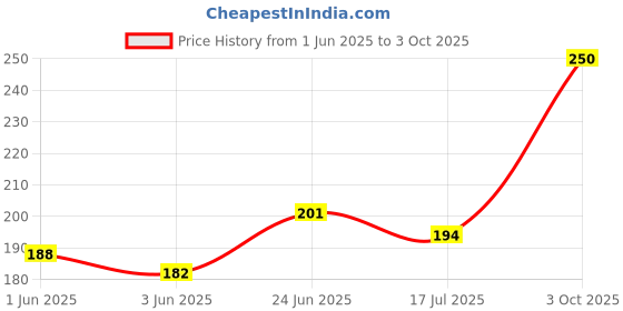 flipkart.com tqloqz Solid Sports/Regular Cap tqloqz Price History Graph from 1 Jun 2025 to 3 Oct 2025