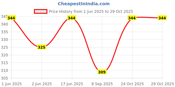 flipkart.com tqloqz Solid Visor Cap tqloqz Price History Graph from 1 Jun 2025 to 29 Oct 2025
