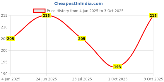 flipkart.com tqloqz Solid Visor Cap tqloqz Price History Graph from 4 Jun 2025 to 3 Oct 2025