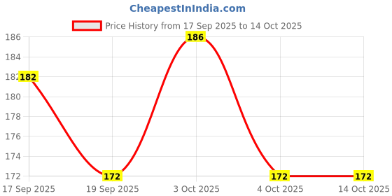 flipkart.com tqs Stretching and Workout Toning Tube Kit with Foam Handles Fitness Accessory Kit Kit tqs Price History Graph from 17 Sep 2025 to 14 Oct 2025
