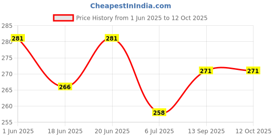 flipkart.com tqs Tummy Trimmer With Resistance Tube band exercise equipment for home Ab Exerciser tqs Price History Graph from 1 Jun 2025 to 11 Oct 2025