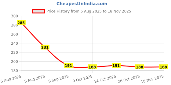 flipkart.com trendonn Tr-1 500 ml Water Bottle trendonn Price History Graph from 5 Aug 2025 to 18 Nov 2025