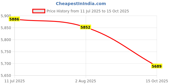 flipkart.com tr 2-in-1 Foldable commode wheelchair Manual Wheelchair tr Price History Graph from 11 Jul 2025 to 15 Oct 2025