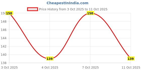 flipkart.com triton TR 412 RUBBER COVERED TUBELESS SNAP-IN VALVE FOR MOTORCYCLE Tire Valve Stem Core triton Price History Graph from 3 Oct 2025 to 11 Oct 2025