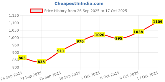 flipkart.com pride TR-414 Chrome Tubeless Valve Tubeless Tyre Puncture Repair Kit pride Price History Graph from 26 Sep 2025 to 17 Oct 2025