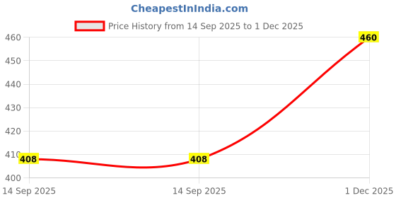 flipkart.com tr Derby For Men tr Price History Graph from 14 Sep 2025 to 1 Dec 2025