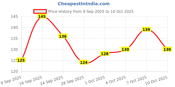flipkart.com tr enterprise Acupressure Back Rest Lumber Support for Car & Chair Seat support Back / Lumbar Support tr enterprise Price History Graph from 9 Sep 2025 to 10 Oct 2025