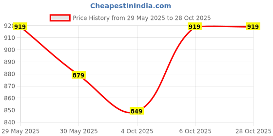 flipkart.com puma TR Ess Gloves Up Gym & Fitness Gloves puma Price History Graph from 29 May 2025 to 28 Oct 2025