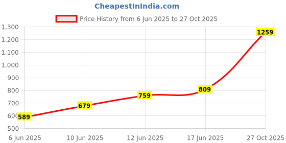 flipkart.com puma TR Ess premium grip gloves Gym & Fitness Gloves puma Price History Graph from 6 Jun 2025 to 27 Oct 2025