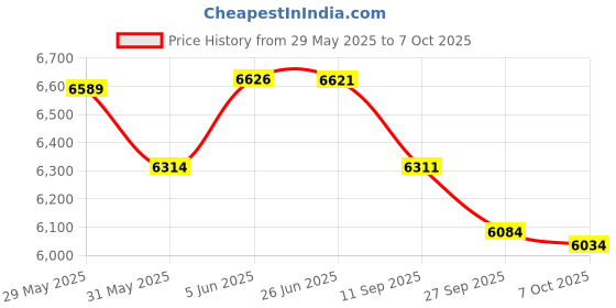 flipkart.com tr Foldable commode wheelchair with Self and Attendant Brakes with seat belt Manual Wheelchair tr Price History Graph from 29 May 2025 to 7 Oct 2025