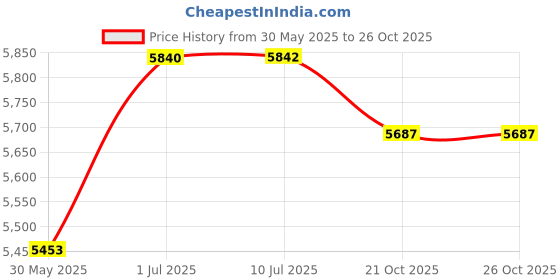 flipkart.com tr Foldable Wheelchair with Toilet Commode Manual Wheelchair tr Price History Graph from 30 May 2025 to 25 Oct 2025