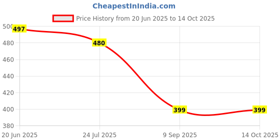 flipkart.com tr Loafers For Men tr Price History Graph from 20 Jun 2025 to 14 Oct 2025