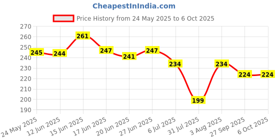 flipkart.com tr Men Clogs Sandal tr Price History Graph from 24 May 2025 to 6 Oct 2025