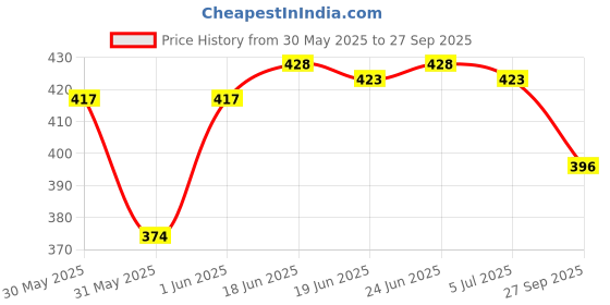 flipkart.com tr Men Sandal tr Price History Graph from 30 May 2025 to 27 Sep 2025