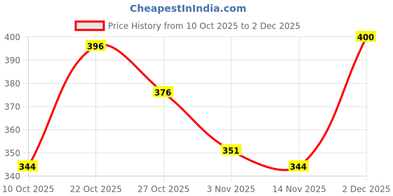 flipkart.com tr Men Sandal tr Price History Graph from 10 Oct 2025 to 2 Dec 2025