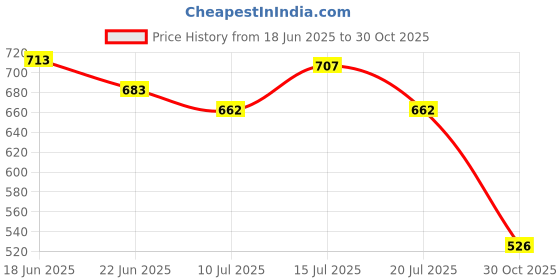 flipkart.com tr Modern Trendy Casual Sneakers For Men Sneakers For Men tr Price History Graph from 18 Jun 2025 to 30 Oct 2025
