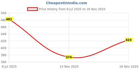 flipkart.com tr Partywear Formal Brogue Lace Up Corporate Casuals For Men tr Price History Graph from 8 Jul 2025 to 16 Nov 2025