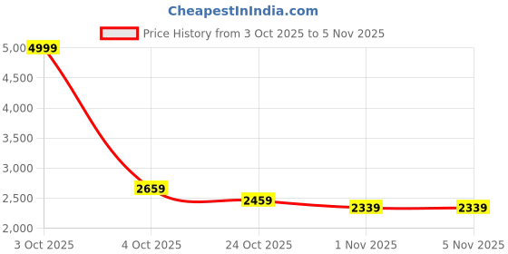 flipkart.com adidas TR POWER Backpack adidas Price History Graph from 3 Oct 2025 to 5 Nov 2025