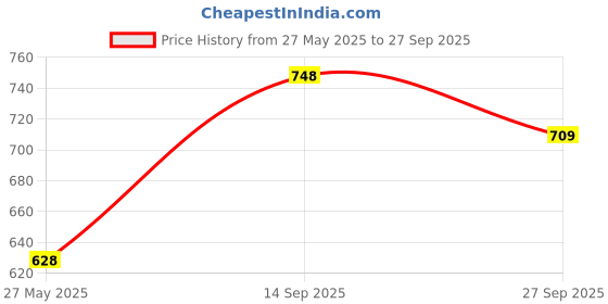 flipkart.com tr Running Shoes For Men tr Price History Graph from 27 May 2025 to 27 Sep 2025