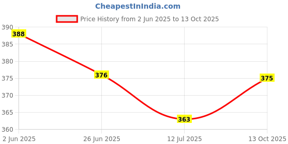 flipkart.com tr Running / Walking / Sport Shoes For Men Running Shoes For Men tr Price History Graph from 2 Jun 2025 to 13 Oct 2025