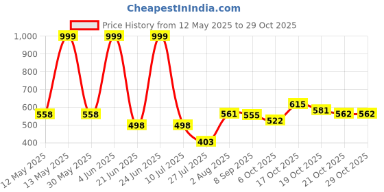flipkart.com tr enterprise TR Seller Electric Kettle Electric Kettle tr enterprise Price History Graph from 12 May 2025 to 29 Oct 2025