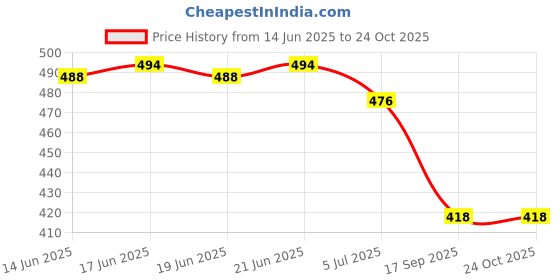 flipkart.com tr Slip On For Men tr Price History Graph from 14 Jun 2025 to 23 Oct 2025
