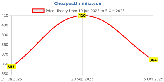 flipkart.com tr Slip On For Men tr Price History Graph from 19 Jun 2025 to 5 Oct 2025